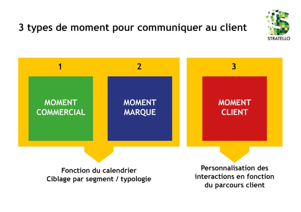 Les moments clients