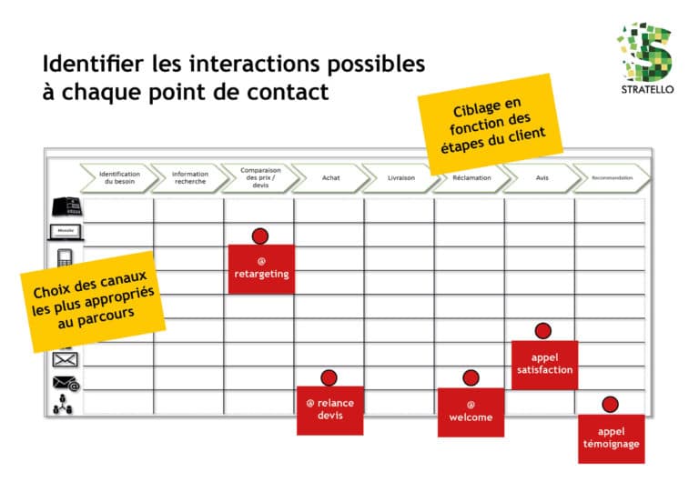 identifier les moments clés pour agir