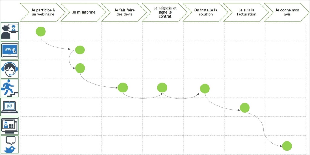 Matrice Parcours Client Canaux Etapes