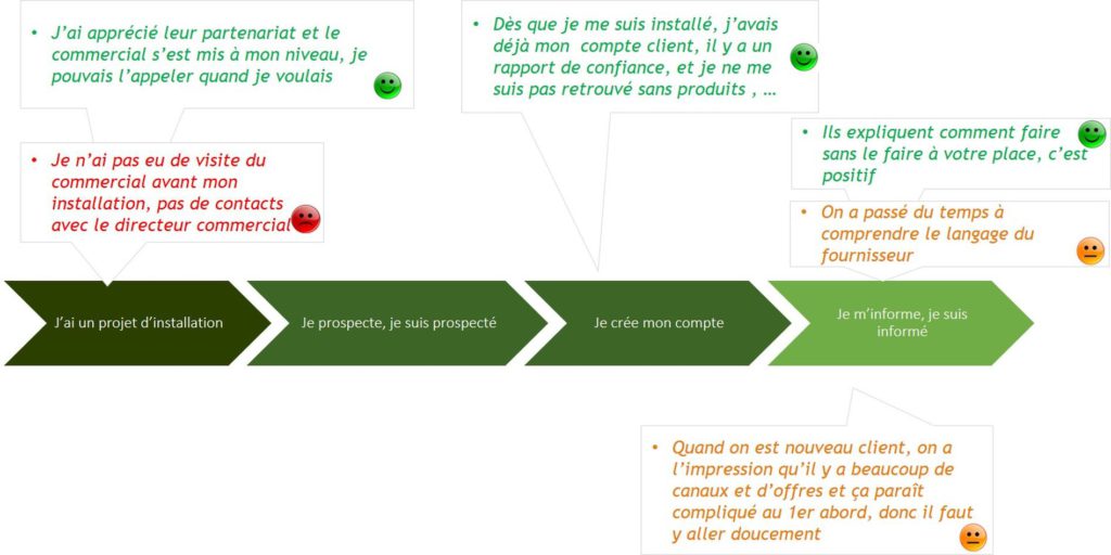 Story Telling Parcours Clients
