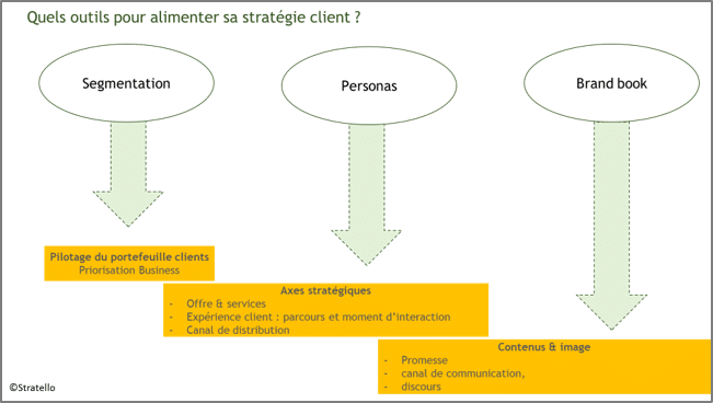 segmentation persona et valeur de marque