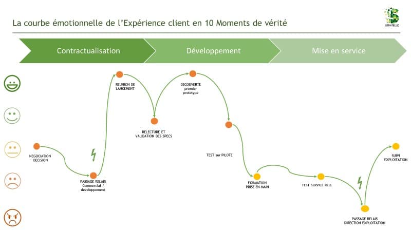 courbe émotionnelle en 10 moments de vérité