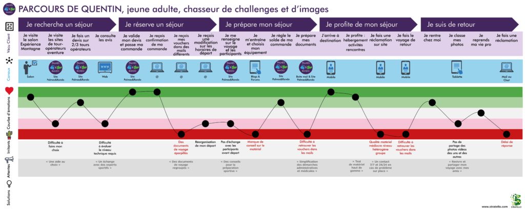 Parcours client type Quentin de Palmes et rando