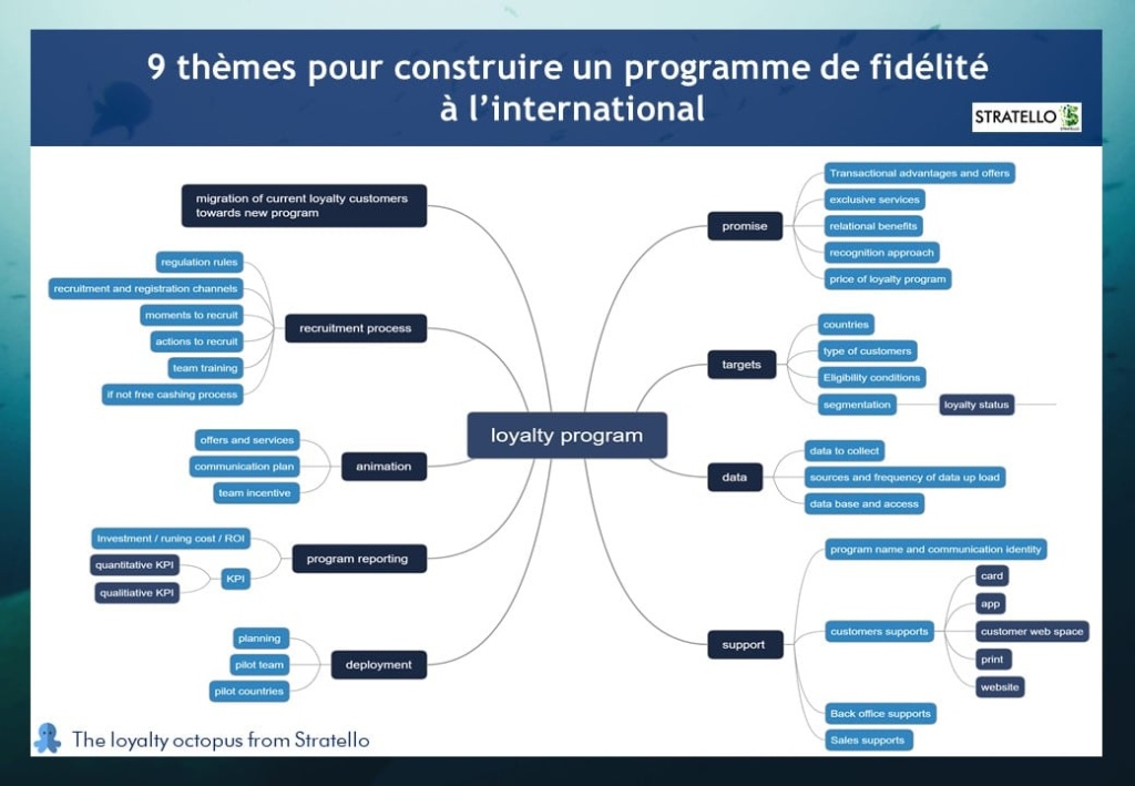 9 Themes Pour Construire Un Programme De Fidelite International