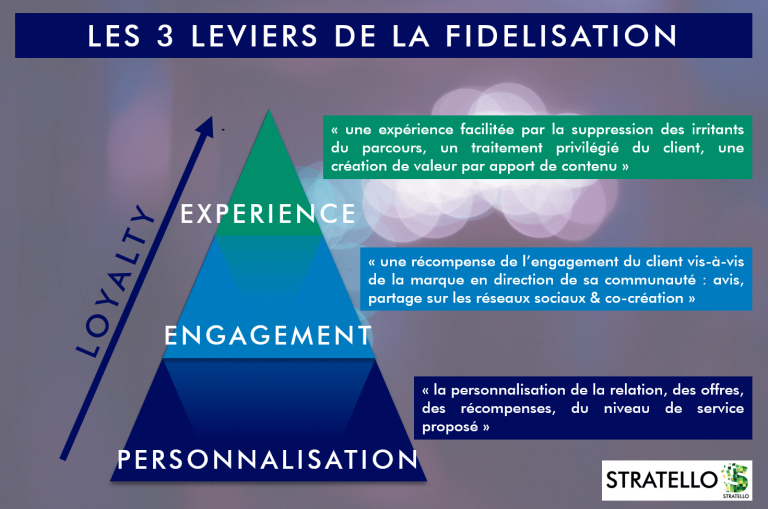 Les 3 Leviers De La Fidelisation