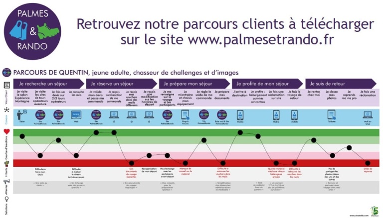 Exemple concret de Parcours clients dans le domaine du tourisme