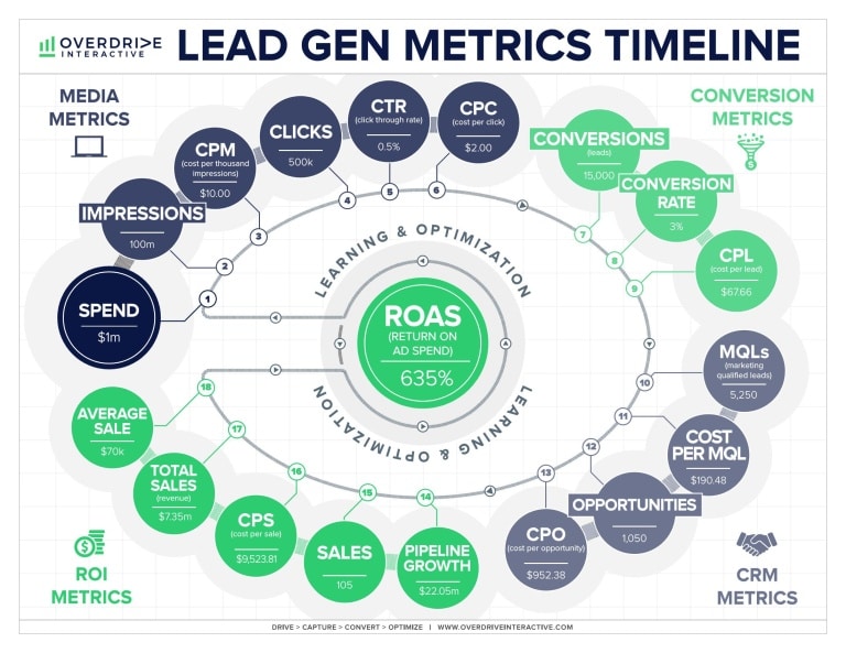 Lead Gen Metrics Timeline Page 1 768x593