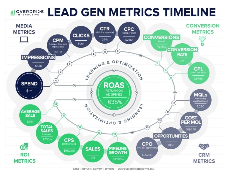 Lead Gen Metrics Timeline Page 1