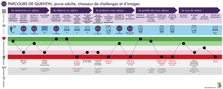 Représentation Parcours clients Palmes et Rando
