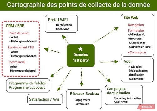Cartographie des collectes de données et de data