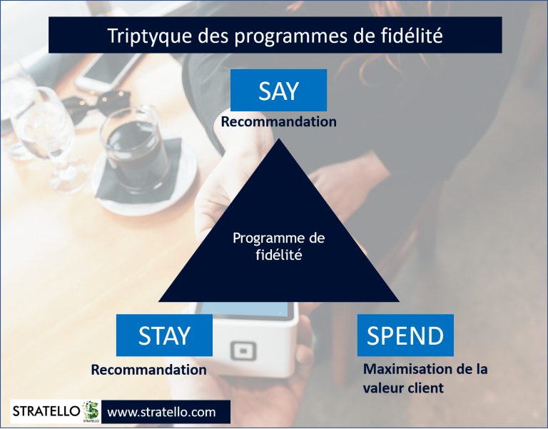 Décoouvrez le triptyque des programmes de fidélité Say Spend Stay