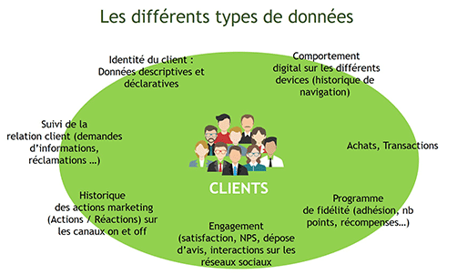 Différents types de données marketing