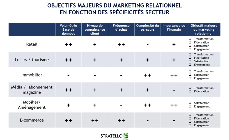 Analyse des objectifs de marketing automation selon les secteurs d'activité