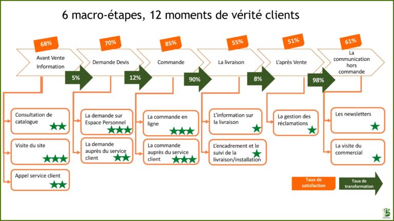 Taux de transformation et taux de satisfaction aux différentes étapes du parcours client