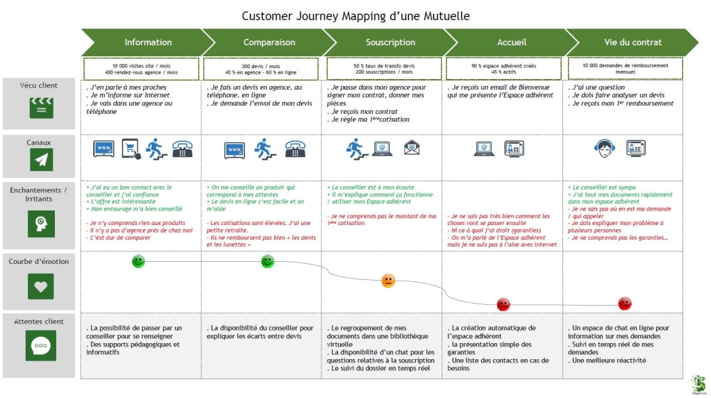 Exemple de customer journey mappin