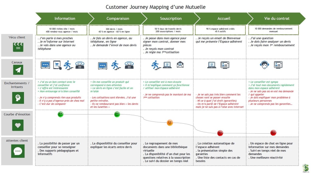 Exemple Customer Journey Mapping Mutuelle