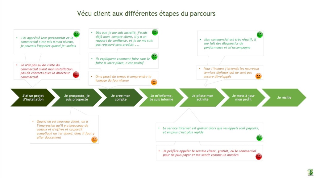 Vécu émotionnel du parcours client