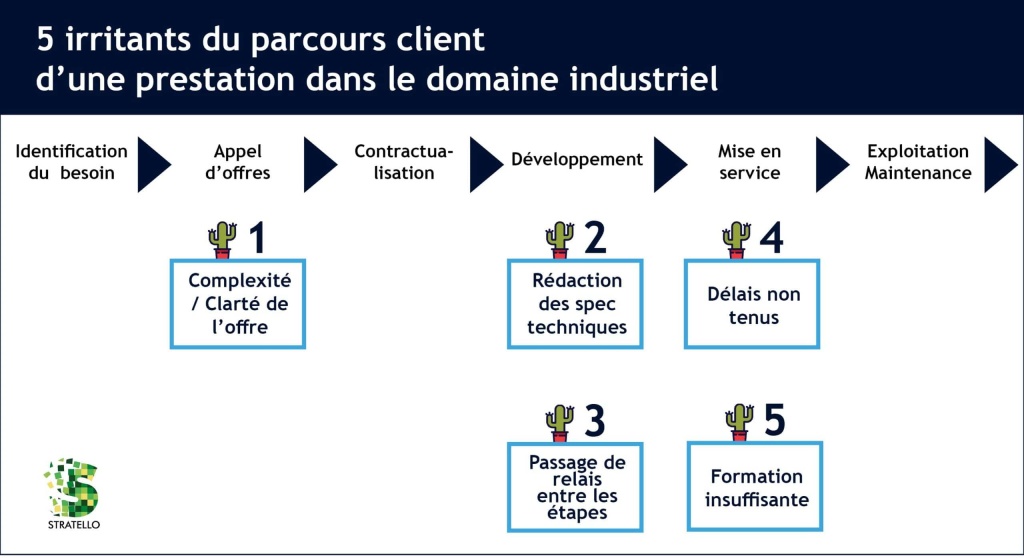 5-Irritants-parcours-client-industriel