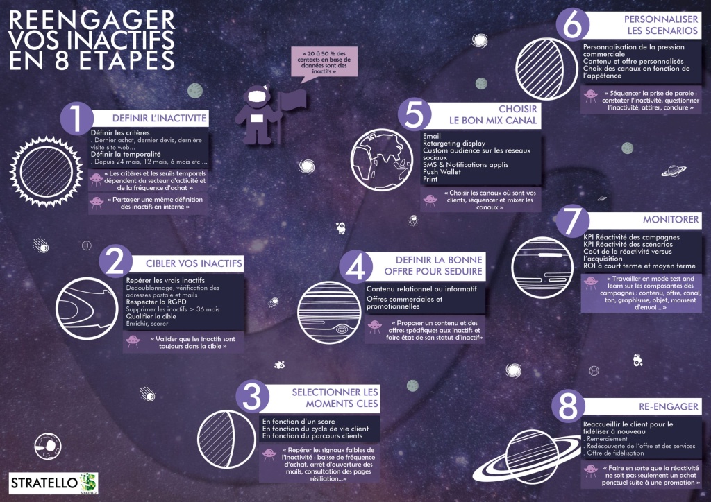 Infographie 8 étapes pour réengager ses inactifs