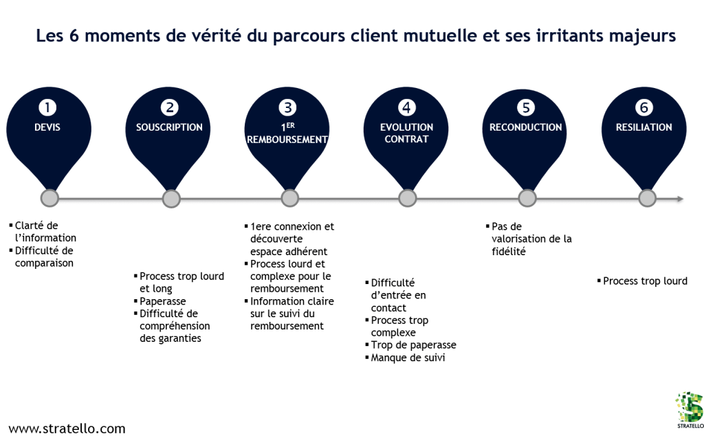 Moments Verite Parcours Mutuelle