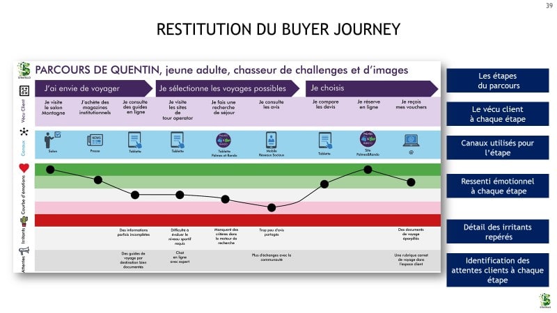 Restitution du buyer journey