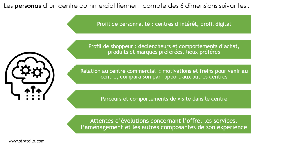 Les 6 dimensions d'analyse pour un persona shopper de centre commercial