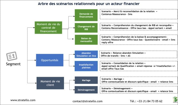 Arbre des scenarios relationnels en marketing