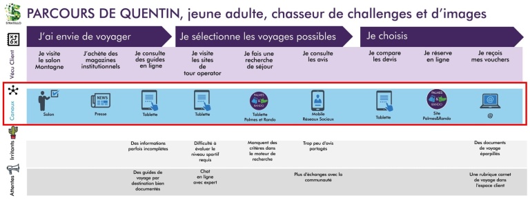 Focus canaux préférentiel sur parcours type d’un persona de tour opérateur A télécharger sur notre site www.palmesetrando.fr