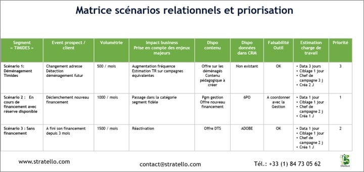 Matrice des scénarios relationnels pour un acteur financier