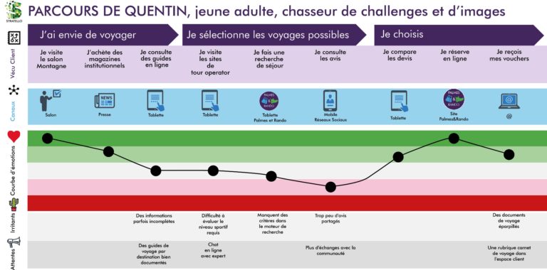 Extrait de la courbe emotionnelle d’un persona de Tour operateur. A telecharger sur notre site www.palmesetrando.fr