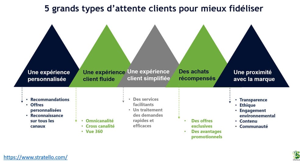 5 grands types d’attentes clients pour mieux fidéliser