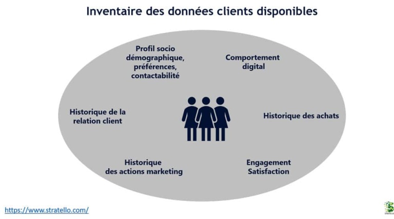 Inventaire des données clients disponibles pour définir sa stratégie de fidélisation