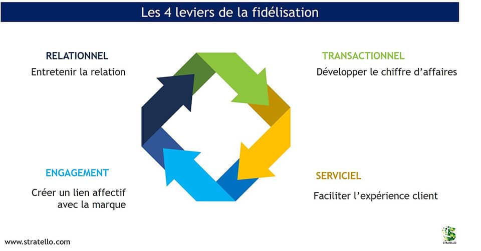 4 leviers de la fidélisation clients