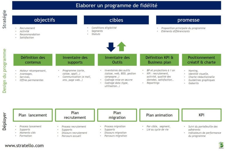 Elaboration d'un programme de fidélité