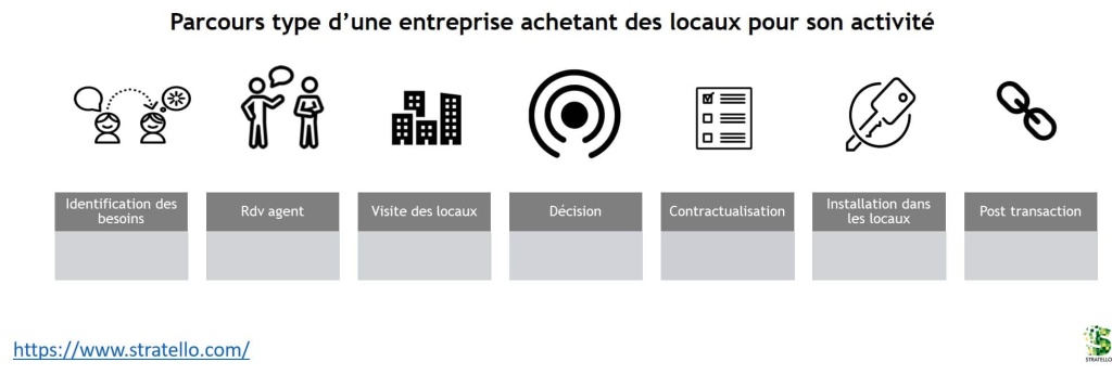 7 étapes clés pour l'achat d'un bien immobilier en BTB