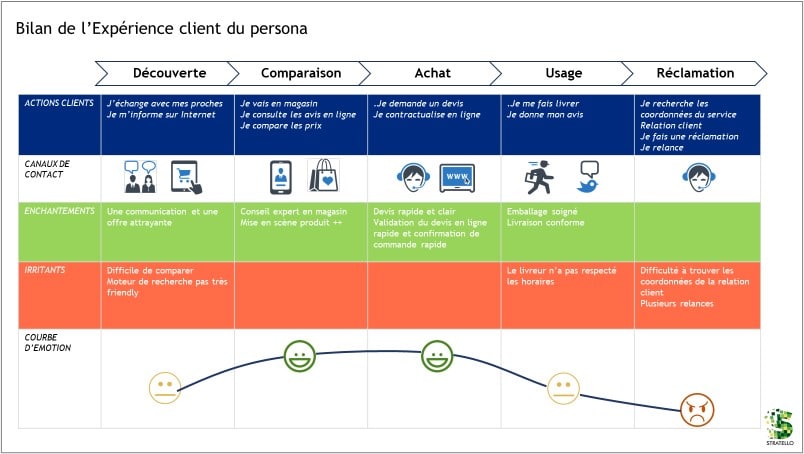 Bilan de l'expérience client du persona