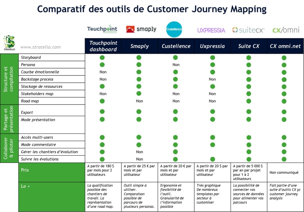 Comparatif des outils de customer journey mapping