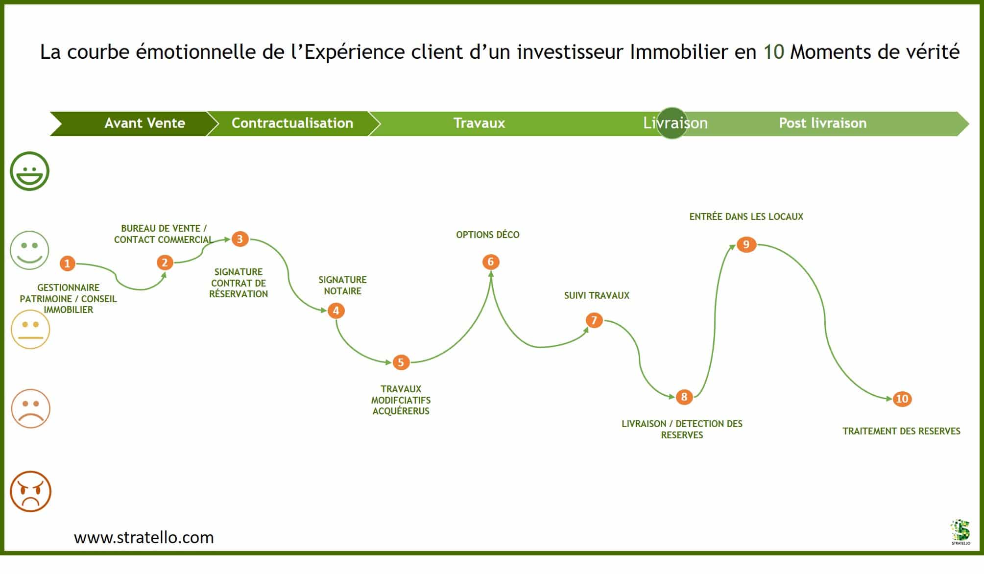 Courbe émotionnelle de l'expérience client d'un investisseur immobilier