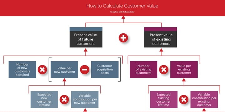 Comment calculer la valeur client