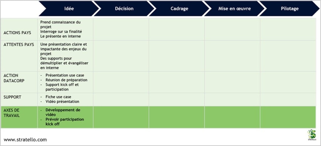 Parcours projet vu du client interne