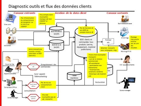 Diagnostic outils et flux de données CRM