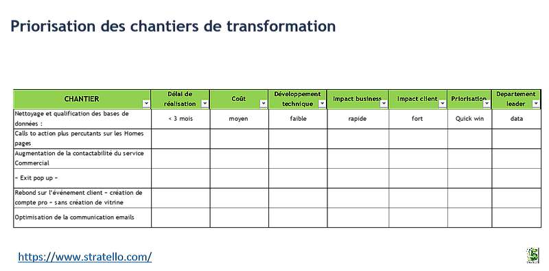 Exemple de matrice de priorisation pour un projet de transformation digitale