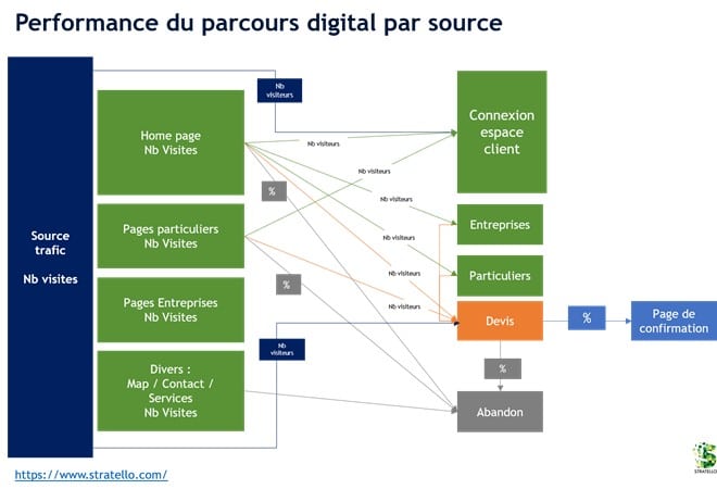 Exemple d’analyse de la performance des parcours digitaux via l’analytics