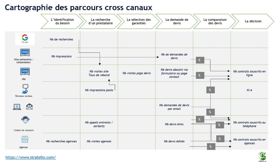 Exemple de cartographie des parcours cross canaux
