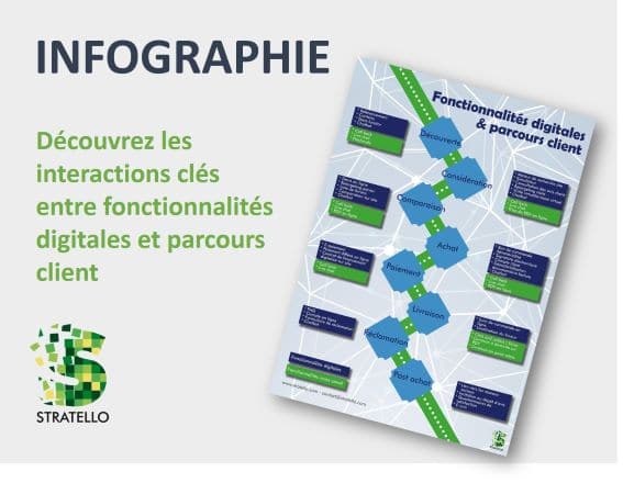 Infographie fonctionnalités digitales et parcours client