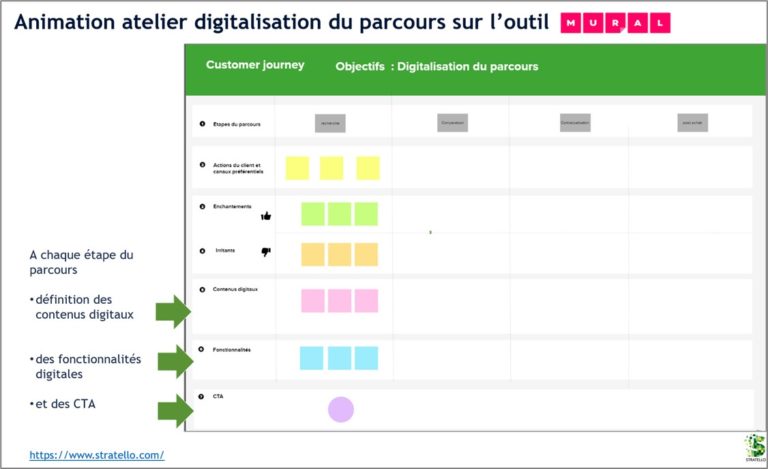 Trame pour animation d’atelier collaboratif pour la digitalisation du parcours client
