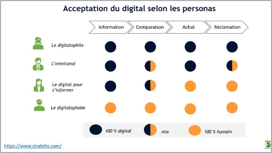 Usage et appréciation du digital par type de personas, exemple
