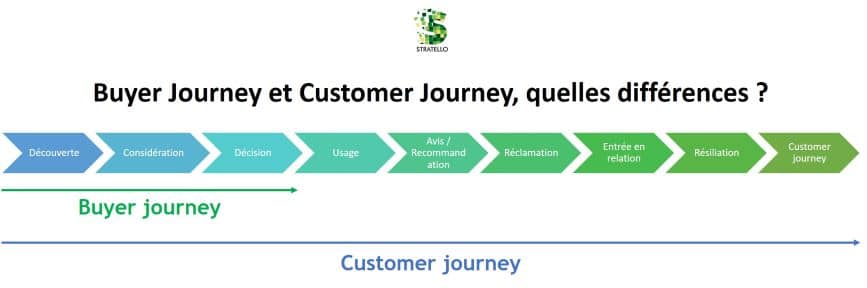 Buyer Journey et Customer Journey, quelles différences