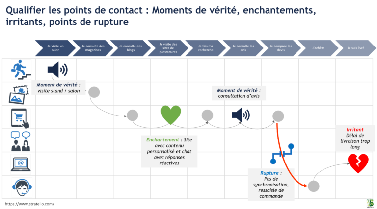 Qualifaication des points de contact du parcours client