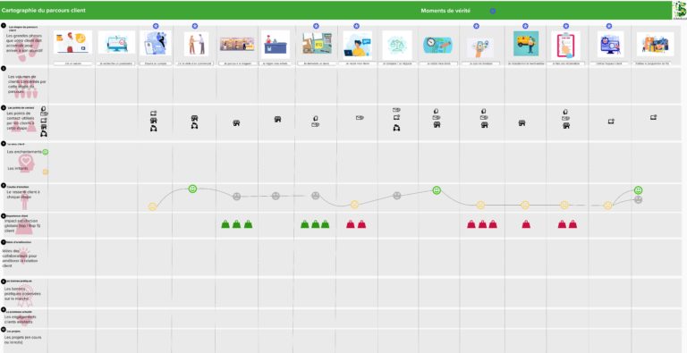 Exemple de cartographie des parcours client sur Mural
